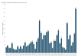 school shootings were more common and deadlier in 2018 vox