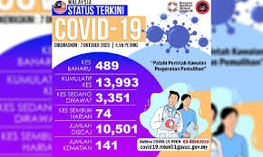 Malaysia coronavirus update with statistics and graphs: Covid 19 489 New Cases Slight Drop From Yesterday