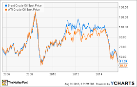 What Low Oil Prices Mean For Ford Motor Company And General