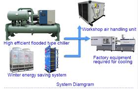 Cooling capacity (min/rated/max) (btu/h) cooling specific clearance requirements in the diagram below are for single fan outdoor units. Beverage Chiller For Daley Group Designed With Air Handling Unit