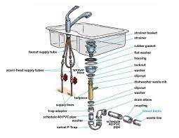 But as far as the pipe or standard size pvc for sink drain is concerned, it's 2 or 3 ½ inches in diameter. Kitchen Sink Installation Step By Step Guide This Old House