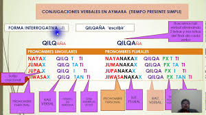 Conjugaciones Verbales En Aymara F Afirmativa Y F Negativa Youtube