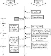 March 2017 specifying that the following tariff codes prevail for goods. Impacts Of The China Us Trade Restrictions On The Global Forest Sector A Bilateral Trade Flow Analysis Sciencedirect