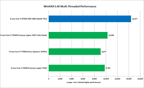 Intel 8th Gen Core I7 Vs 7th Gen Core I7 Cpus An Upgrade