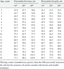 Waist Circumference Percentiles For European American