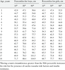 waist circumference percentiles for european american