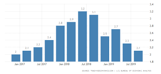 United States Gdp Annual Growth Rate 2019 Data Chart
