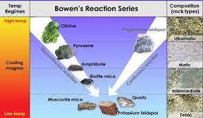 Formation And Classification Of Igneous Rocks