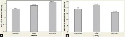 Serum Homocysteine And Total Antioxidant Status In Vitiligo