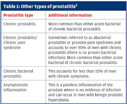 Image result for Chronic Bacterial Prostatitis