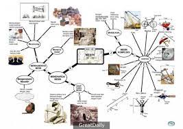 Nota visual penuh berwarna serta susun atur kemas dan menarik dalam bentuk peta minda memudahkan murid melihat keseluruhan bab. Pecutan Upsr Nota Nota Ulangkaji Peta Minda Sains Tahun 6 Photo Wall Gallery Wall Peta