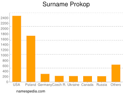 Herminapress „ kde sprostá lež se veze v kočáře a pravda s láskou táhnou cestou pěší, zpívá michal prokop v svém novém klipu má vlast , který předznamenává jeho nové album neodmyslitelně spojené s framus five. Prokop Namensbedeutung Und Herkunft