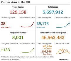 Bbc news provides trusted world and uk news as well as local and regional perspectives. Coronavirus Infections Continue To Fall In Uk Bbc News