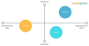 how to create perceptual maps from survey data surveygizmo