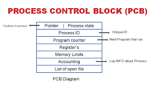 It is a flexible easy to use cad program, which. Coder Baba What Is Process Control Block In Operating System
