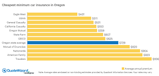 Insurance in canada contact us get an insurance quote. Where To Find Cheap Car Insurance In Oregon Quotewizard
