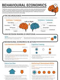 Economics Behavioral Economics Teaching Economics Economics Lessons