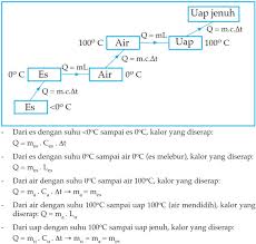 (kalor lebur emas = 64,5 x 103 j/kg). Contoh Soal Suhu Dan Kalor Beserta Jawabannya Dapatkan Contoh