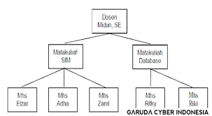 Struktur penyimpanan database oracle dilihat dari dua sisi yaitu struktur logik dan fisik. Konsep Hirarki Database Dan Contohnya