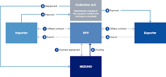Trade finance allows companies to receive a cash payment based on accounts receivables in case of factoring. Structured Trade Finance En Francais