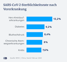 Insofern ist fieber im prinzip eine sinnvolle reaktion des körpers. Coronavirus Sepsis Haufigste Todesursache Bei Infektionen Wissen Umwelt Dw 14 03 2020