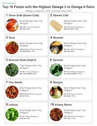 Top 10 Foods With The Highest Omega 3 To Omega 6 Ratio