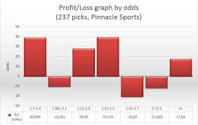 Profit Loss Graph By Odds On 16 March 2014 E 12g