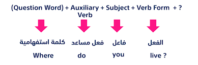 كيفية تكوين السؤال في اللغة الإنجليزية Ef English Live