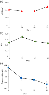 Here is a small update for dragon block c that is only to give more just. Thermodynamic Stability In Vitro Permeability And In Silico Molecular Modeling Of The Optimal Elaeis Guineensis Leaves Extract Water In Oil Nanoemulsion Scientific Reports