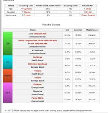 Statue Page Chart Boom Beach Wiki Fandom