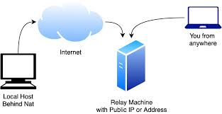Port forwarding via ssh (ssh tunneling) creates a secure connection between a local computer and a remote machine through which services can be relayed. Ehsan Etesami Reverse Ssh To Access Hosts Behind The Nat