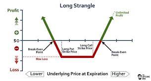 An Options Trading Graph Demonstrating The Potential Profit Loss Of A Long Straddle At Expir Option Strategies Options Trading Strategies Stock Options Trading