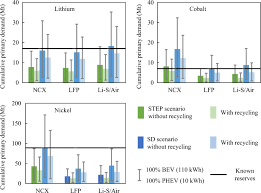 When you need to buy a new car battery, make sure that you choose the one that's the. Future Material Demand For Automotive Lithium Based Batteries Communications Materials
