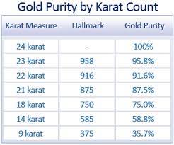 Metal Karat Chart Bedowntowndaytona Com