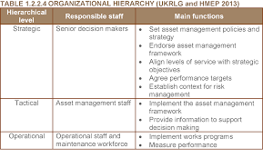 As part of their project management responsibilities, the sponsor shares progress reports with the rest of they are also in charge of creating the raci matrix, or other framework that clearly defines responsibilities and want to learn more about project management roles and responsibilities? Asset Management Roles Asset Management Manual World Road Association Piarc