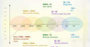 Vocal Eq Cheat Sheet For Sound Recording And Such Music