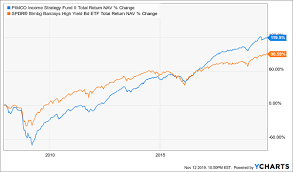 How These 7 Yielding Funds Charge 0 In Fees Investing Com