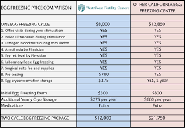 I include two different freezing you can use a method called waterglassing, which immerses fresh eggs in a chemical called sodium silicate (now folks use pickling lime, which is much. Egg Freezing Cost Comparison Eggfreezing Com