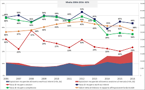 In applicazione del regolamento ue 227/2015 la banca d'italia ha previsto una nuova classificazione dei crediti deteriorati, provvedendo ad abrogare le precedenti nozioni di crediti incagliati e di crediti ristrutturati, e rendendo più semplice la precedente classificazione. Https Www Bancaditalia It Pubblicazioni Interventi Vari Int Var 2018 Barbagallo 20180122 Pdf