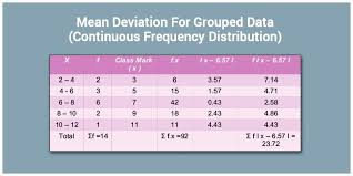 Mean Deviation For Grouped Data Continuous Frequency