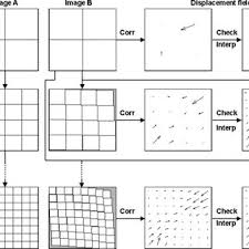 flow chart of the image correlation method icm at each