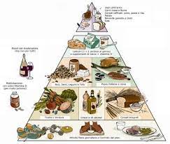 Quello che gioca un ruolo fondamentale è una corretta dieta per addominali, che ci aiuti a creare l'ambitissima tartaruga. Alimentazione La Piramide Mediterranea Ilfitness
