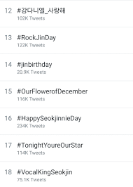 He is the oldest member of bts. Bts And Army Celebrate Jin S Birthday By Sharing Fun Photos And Taking Over Twitter S Worldwide Trends Soompi