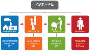 Jun 12, 2021 · instead of gst, gagasan proposed a tax on corporate savings and stocks traded on bursa malaysia. Implementation Of Goods And Service Tax Gst In Malaysia Yyc