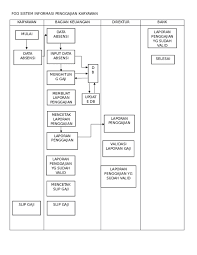 Untuk pembuatan slip gaji karyawan menggunakan program word bila jumlah karyawan hanya. Doc Fod Sistem Informasi Penggajian Karyawan Diana Okta Academia Edu