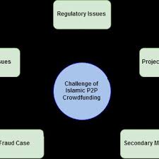 4,330 likes · 955 talking about this · 11,101 were here. Pdf Islamic Crowdfunding Fundamentals Developments And Challenges