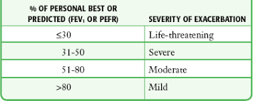 Peak flow measurement can show the amount and rate of air that can be forcefully breathed out of the lungs. Devices For Assessing Oxygenation And Ventilation Veterian Key