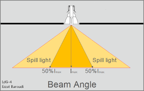 Ldg 4 Ddr And Beam Angle Of Light Ezzatbaroudis Weblog