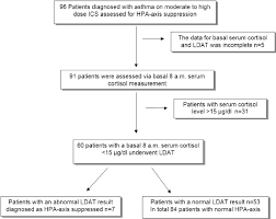 Flow Chart Of The Study Ics Inhaled Corticosteroids Hpa