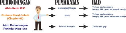 Akta perhubungan perusahaan 1967 (akta 177). Akta Perhubungan Perusahaan 1967 Dulu Lain Sekarang Lain